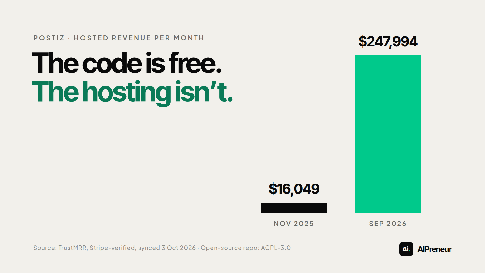 Chart comparing Postiz hosted revenue of $16,049 in November 2025 with $247,994 in September 2026