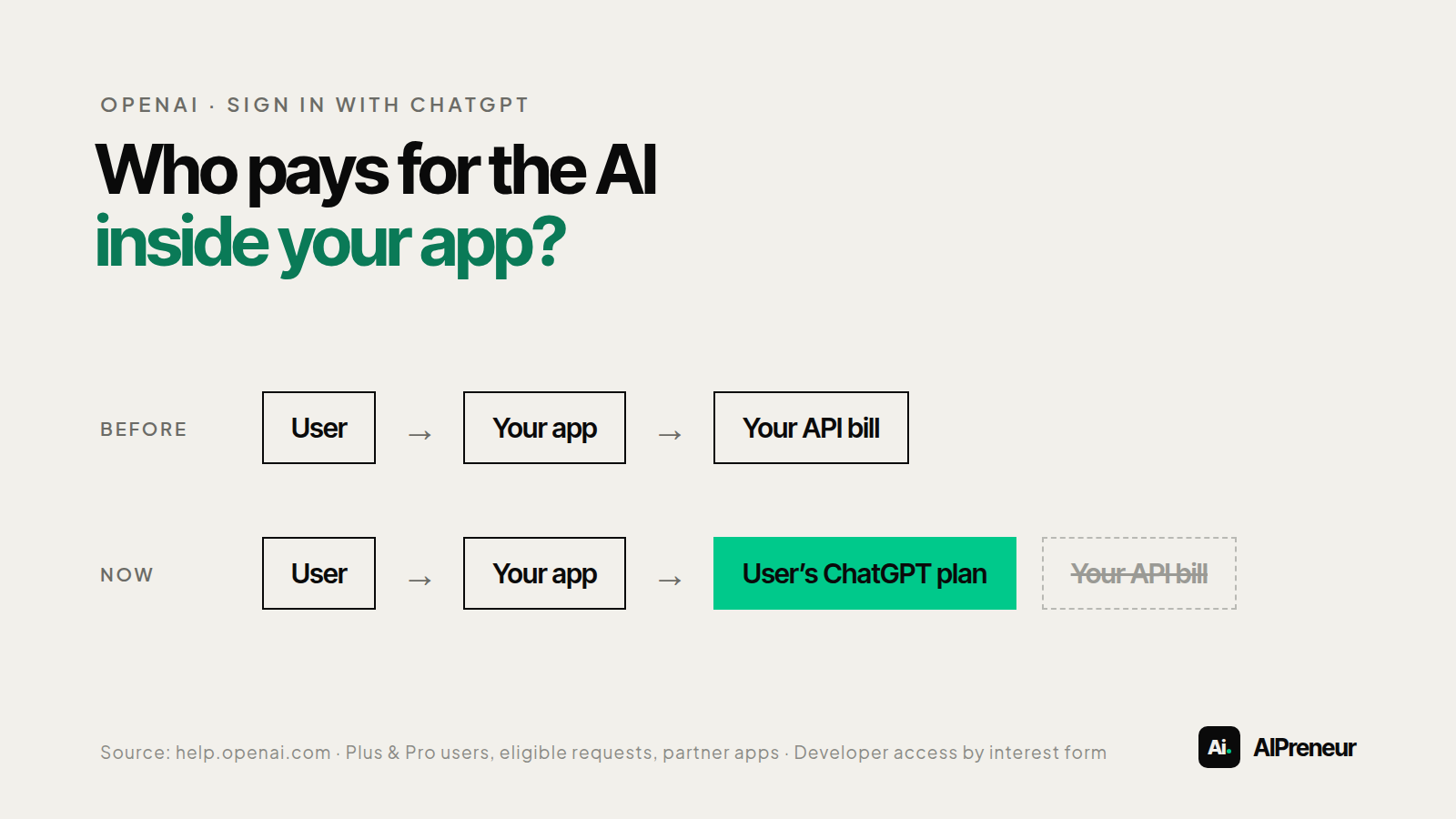 Diagram showing an app using an eligible user’s ChatGPT plan instead of the app’s API bill