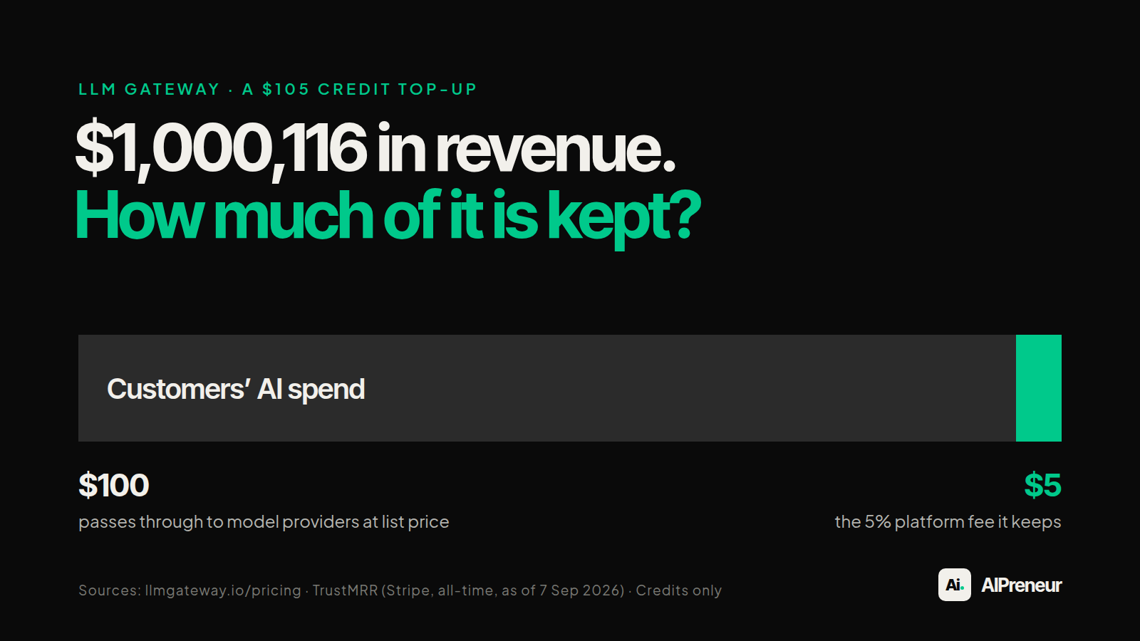 Revenue diagram separating LLM Gateway model spend from the platform’s five-percent credit fee