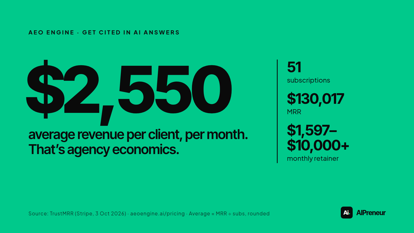 AEO Engine revenue card showing 51 subscriptions, $130,017 MRR and plans from $1,597 to $10,000 or more