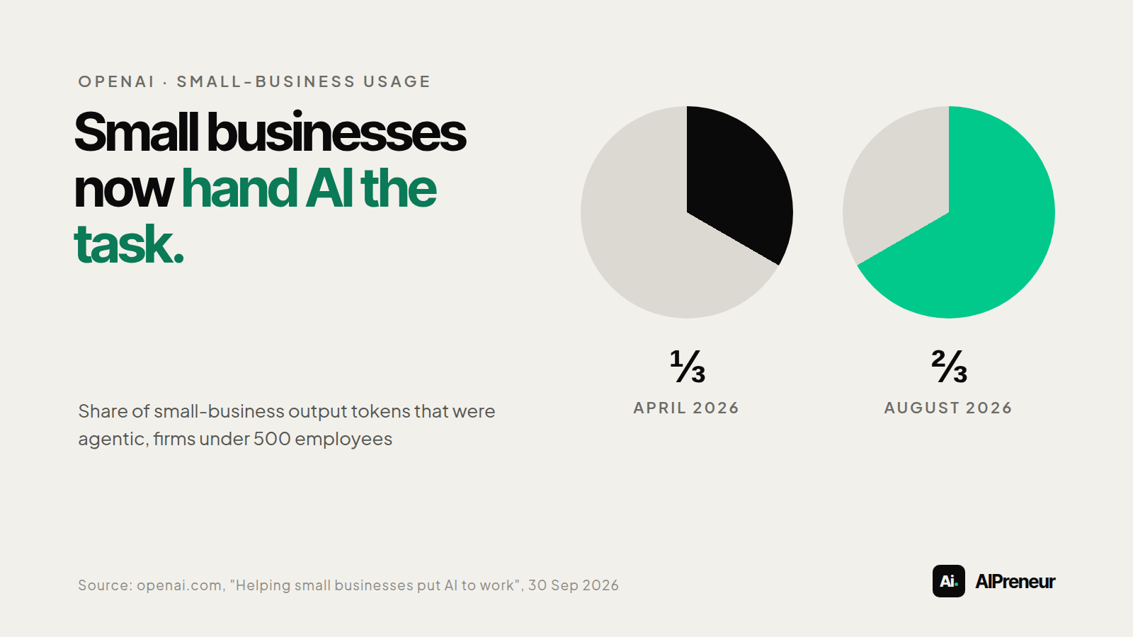 Chart showing agentic output tokens rising from one-third to two-thirds of small-business output tokens between April and August 2026