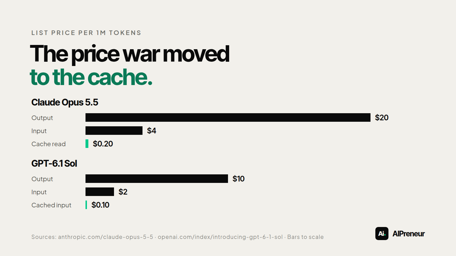 Comparison of cached-token prices for Claude Opus 5.5 and GPT-6.1 Sol
