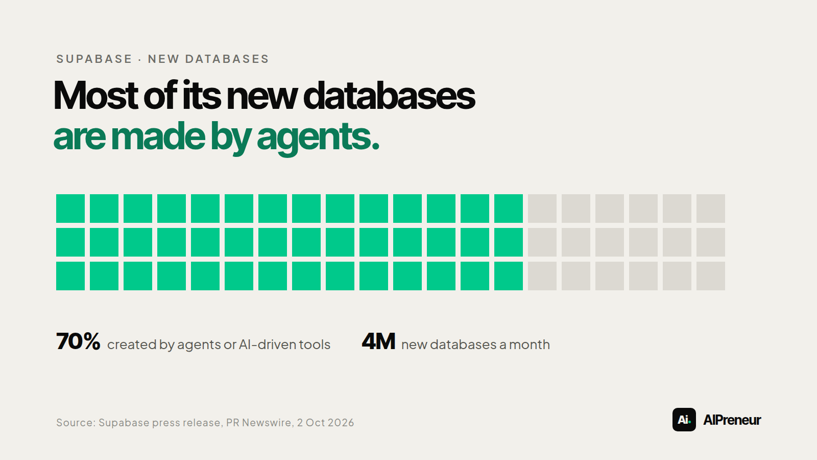 Supabase statistic showing agents create 70 percent of new databases on the platform